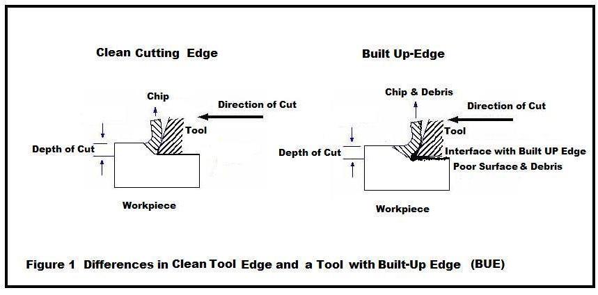 Filtration Of Mwf Reduces Built Up Edge On Machining Tools Figure 1 Shows The Built Up Edge Is Making A Mess Of Machined Surface And Part Probably Rejected Added Heat Shortens Tool Life