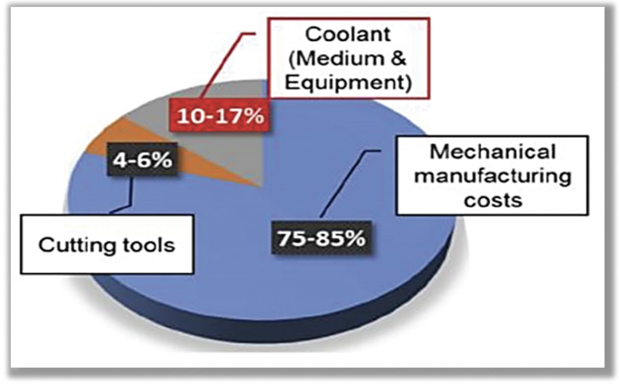 One estimate of the cost breakdown for metal manufacturing operations.