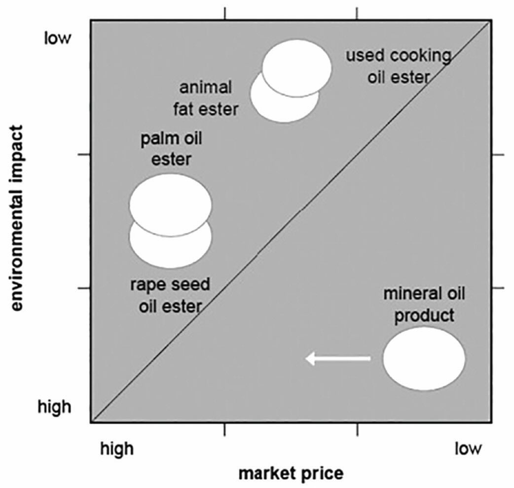 The economic and environmental impact of vegetable oil-based MWFs compared with their mineral oil counterparts. 