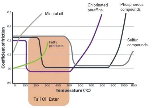 Various types of MWF boundary lubricity additives are effective over different temperature ranges. Tall oil esters (orange shaded region) bridge the region between fatty oils and esters (active at lower temperatures) and EP agents (active at higher temperatures).