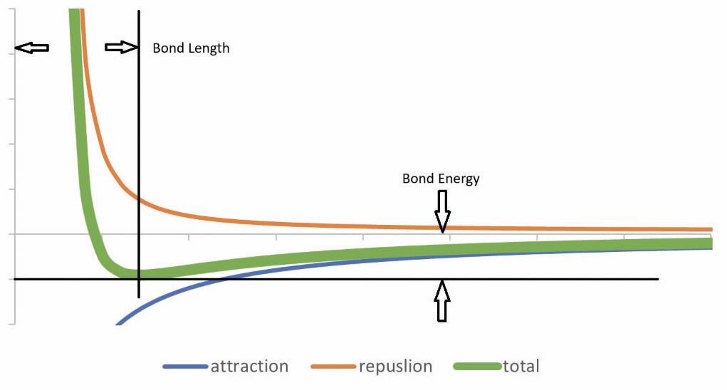 Two atom interaction energy versus separation.