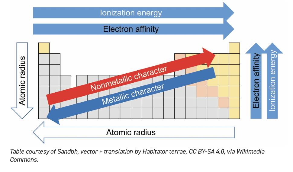 Periodic Table Trends.