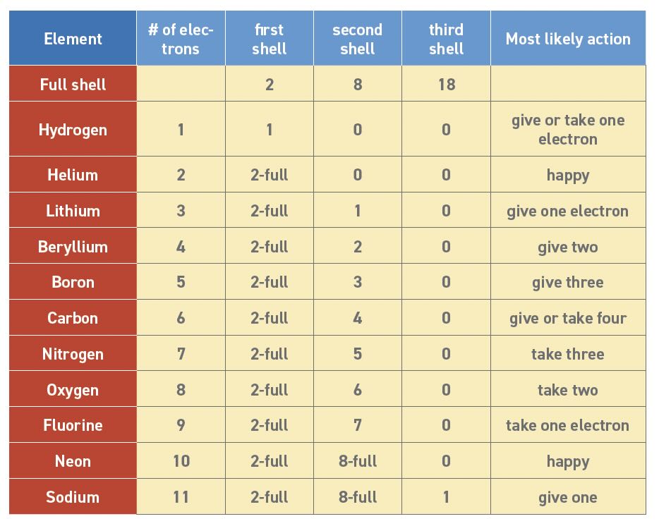 Lowest energy electron configurations