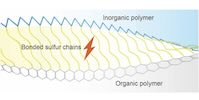 A more detailed view of the composition of the sulfurized polymer hybrid network demonstrates how the bonding among atoms may change during a charge, discharge cycle. 