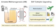 A new approach has been developed to produce sustainable aviation fuels (SAFs) through arrested methanogenesis and SAF catalytic upgrading. 