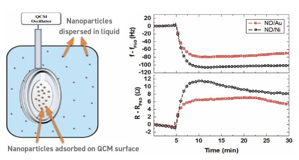 QCM response of nanodiamonds added to oil; mass loading, abrasion, increased drag forces.