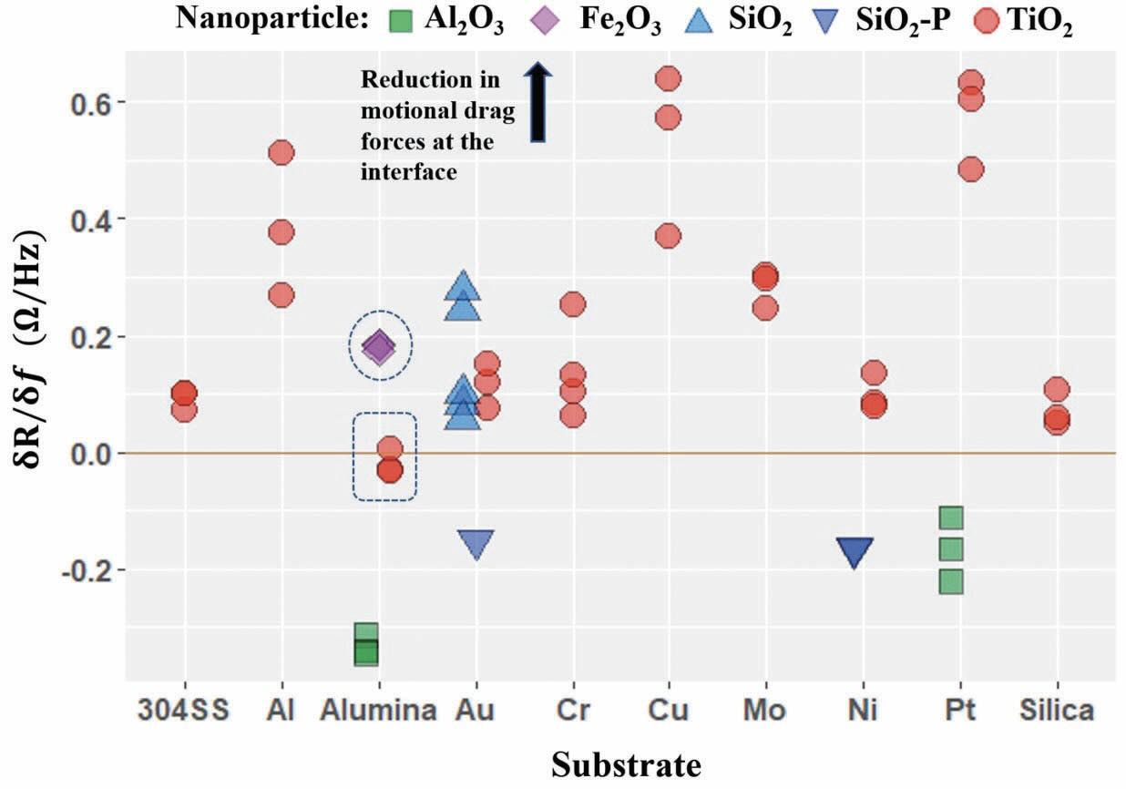 Nanoparticle impact in different systems.