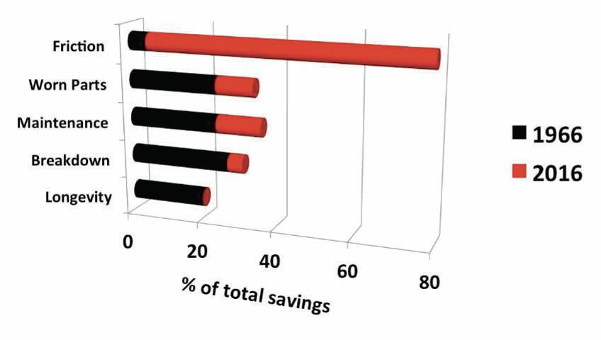 Krim's graph of the % contributions to the financial costs of tribology broken down by category, comparing 2016 values11 (red) to 1966 values13 (black).